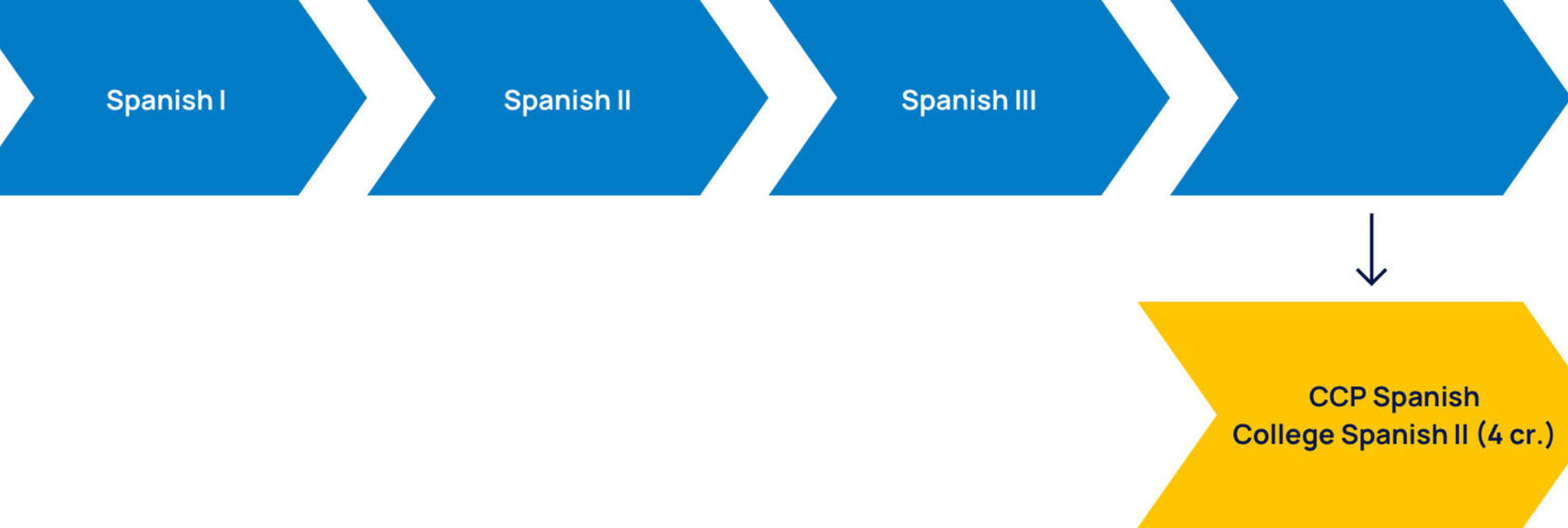 World languages ccp sample pathway